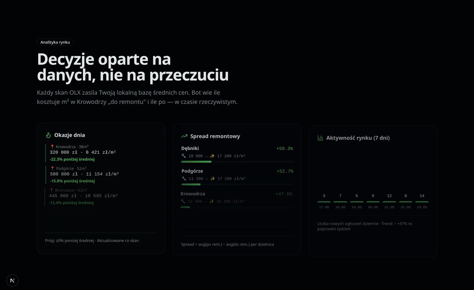 Mieszkania Bot — Analityka rynku